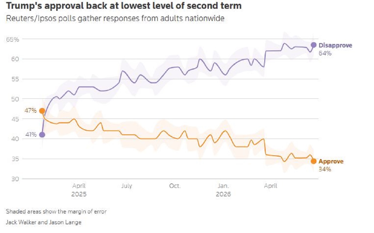 Πηγή: Reuters/Ipsos