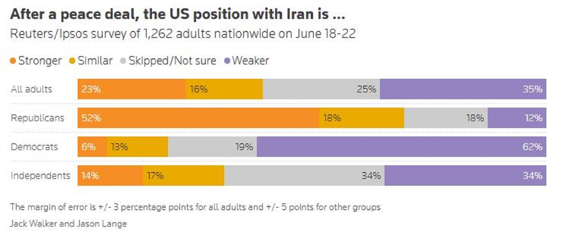 Πηγή: Reuters/Ipsos