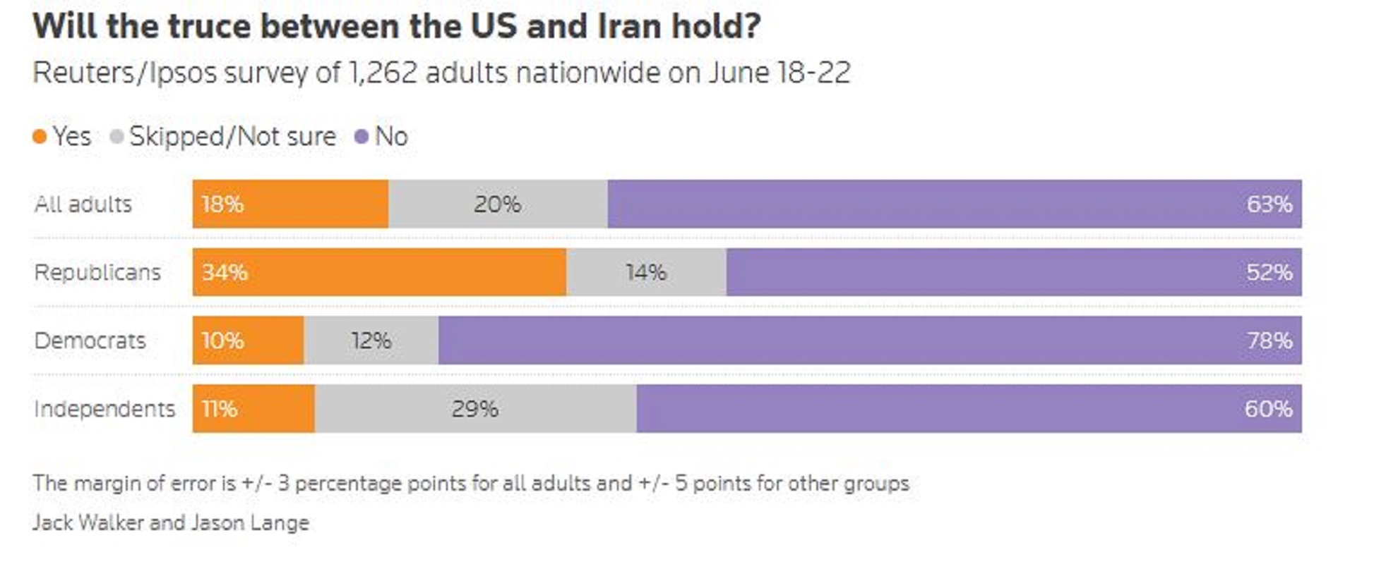 Πηγή: Reuters/Ipsos