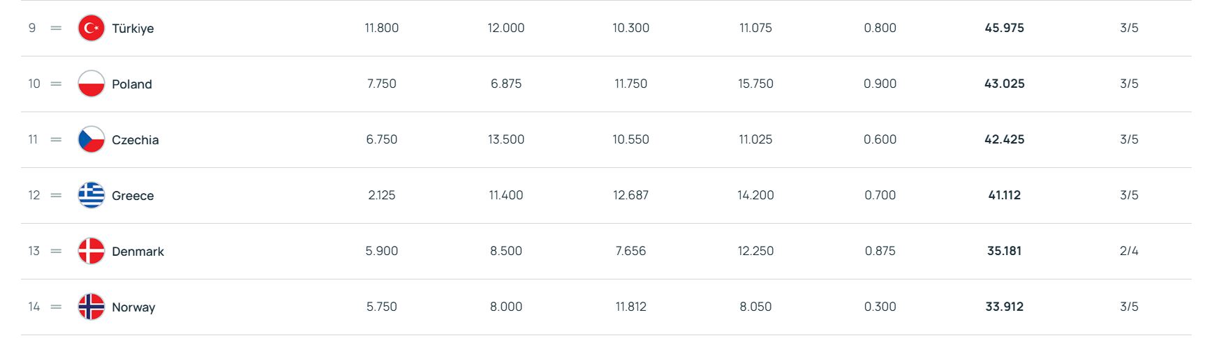 UEFA Rankings