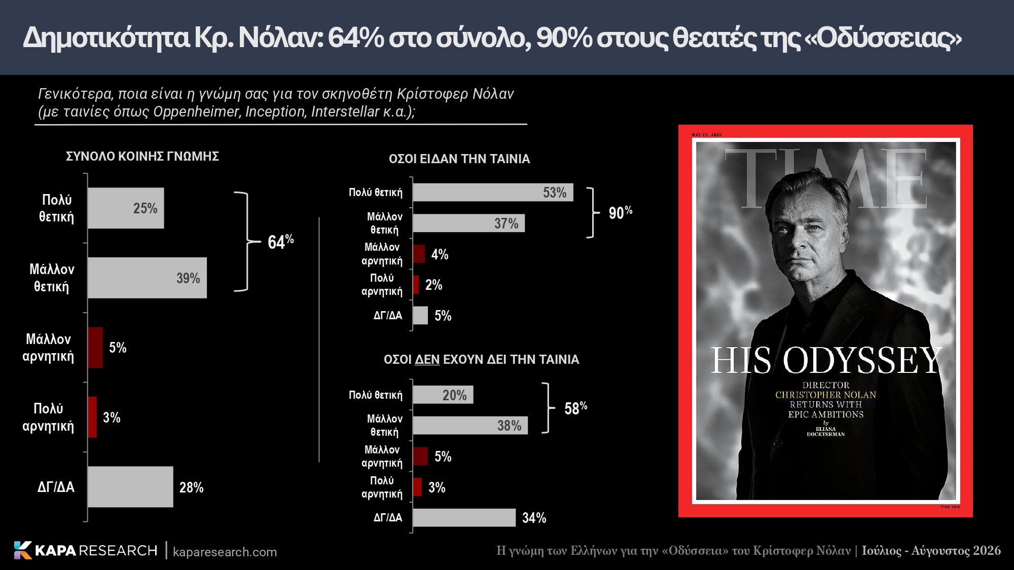 Κάπα Research, έρευνα, Οδύσσεια, Κρίστοφερ Νόλαν