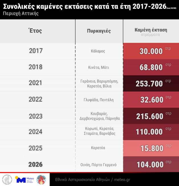 Συνολικές καμένες εκτάσεις κατά τα έτη 2017-2026 στην περιοχή της Αττικής.