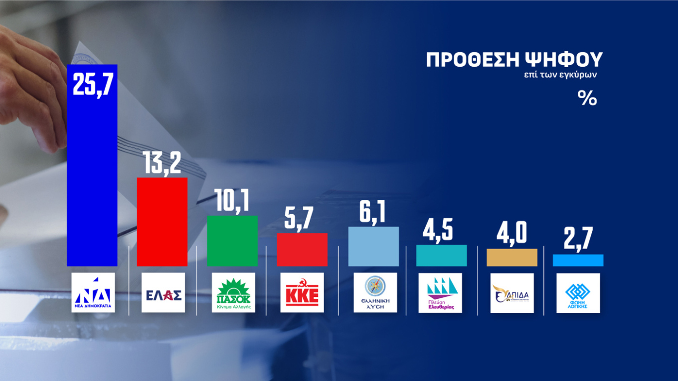 Δημοσκόπηση Opinion Poll