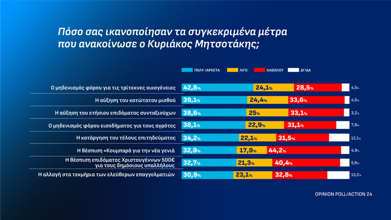 Δημοσκόπηση Opinion Poll