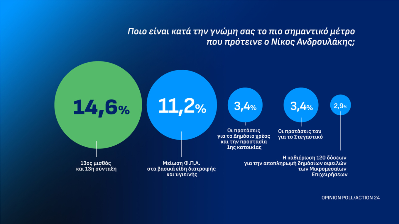 Δημοσκόπηση Opinion Poll
