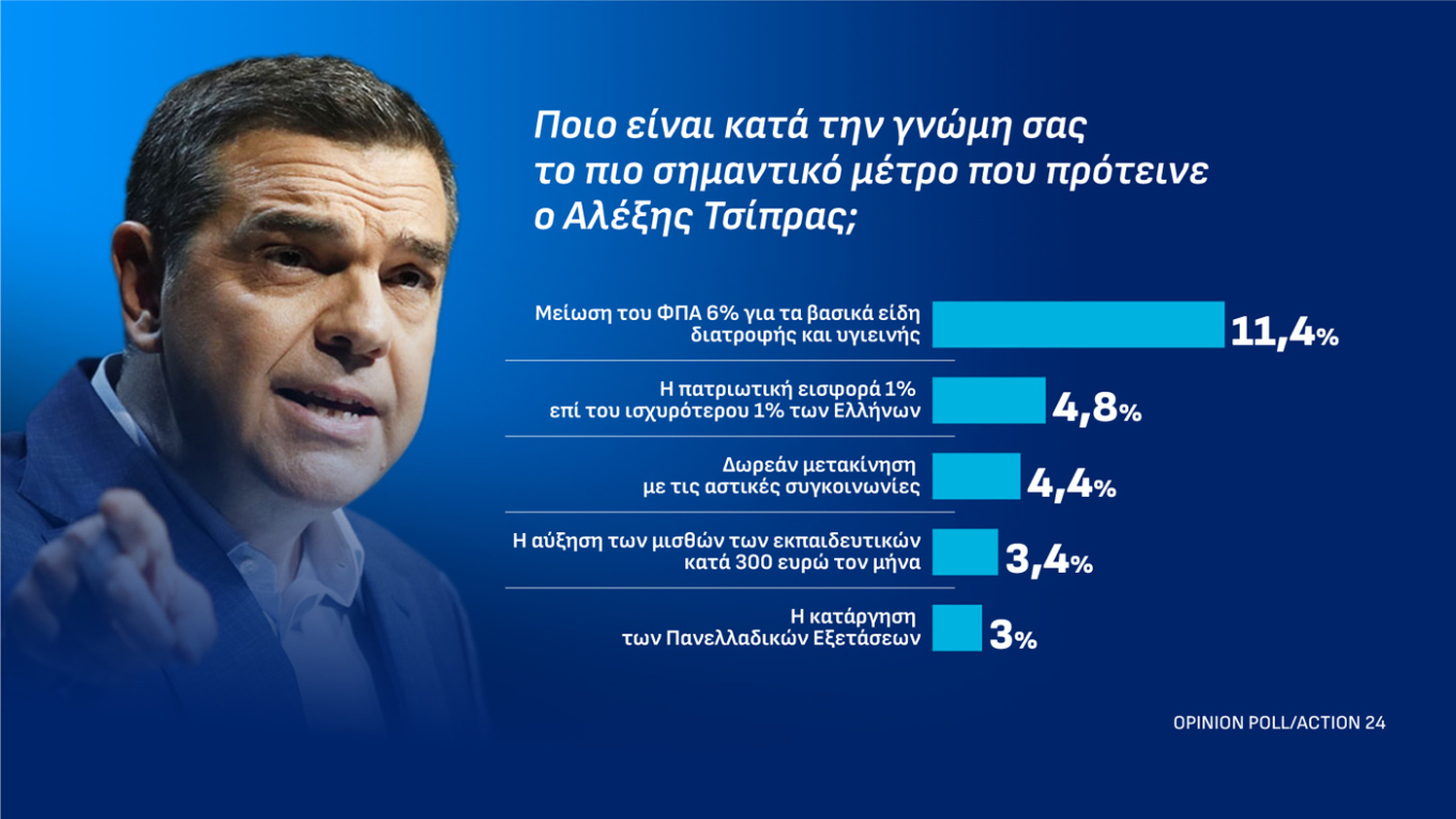 Δημοσκόπηση Opinion Poll