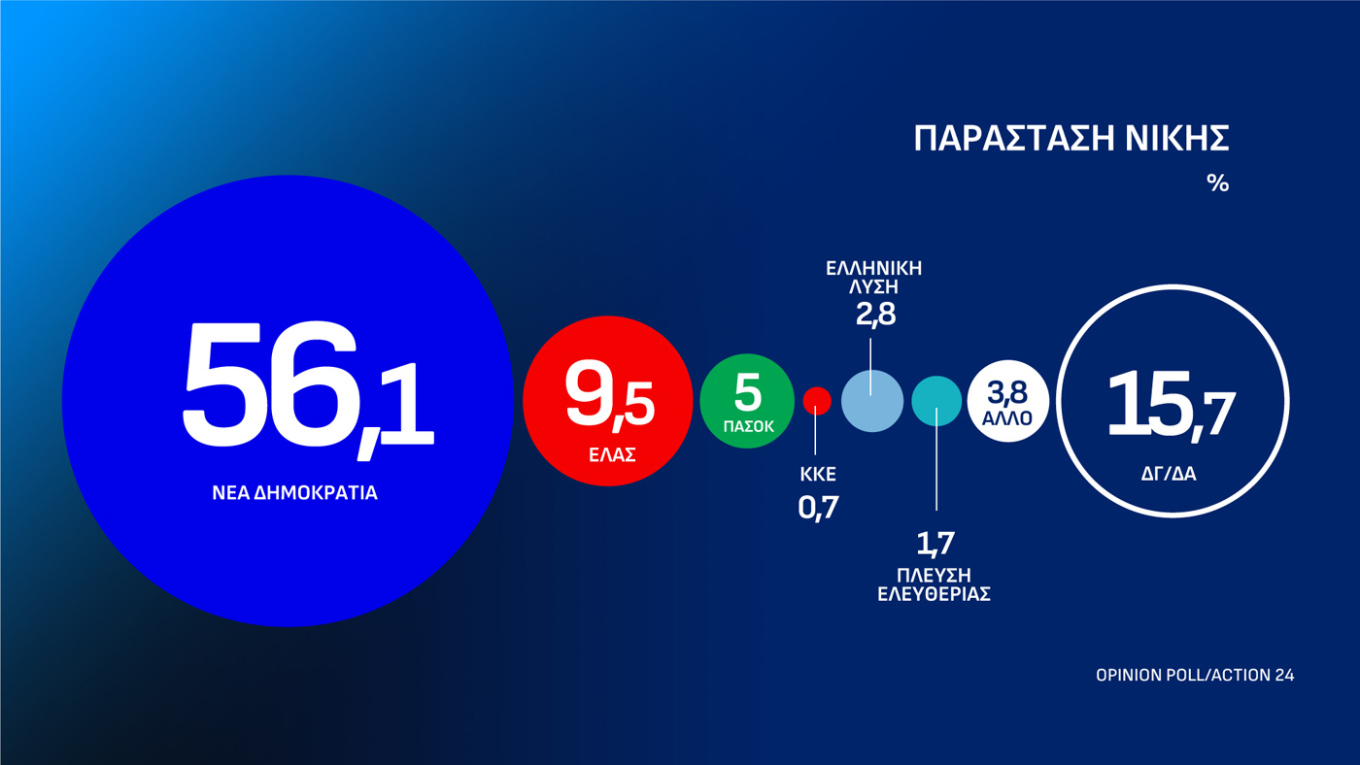 Δημοσκόπηση Opinion Poll
