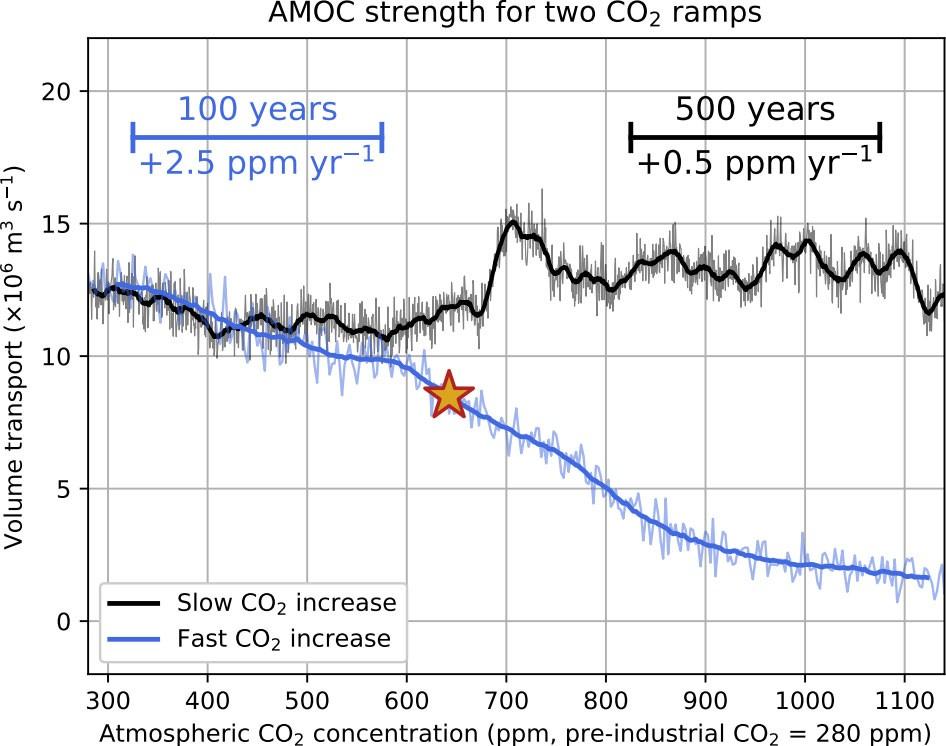 Η ισχύς της AMOC για μια αργή (+0,5 ppm ανά έτος, μαύρο χρώμα) και μια ταχεία (+2,5 ppm ανά έτος, μπλε χρώμα) αύξηση του ατμοσφαιρικού CO2. Το κίτρινο αστέρι σηματοδοτεί την έναρξη της κατάρρευσης της AMOC υπό συνθήκες ταχείας υπερθέρμανσης, περίπου στους +2°C σε αυτό το μοντέλο. Πηγή: Πανεπιστήμιο της Ουτρέχτης