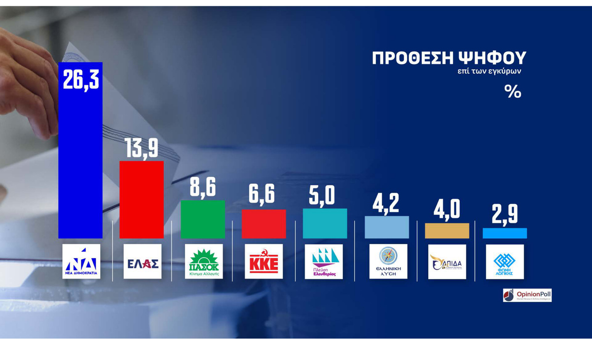 Δημοσκόπηση Opinion Poll