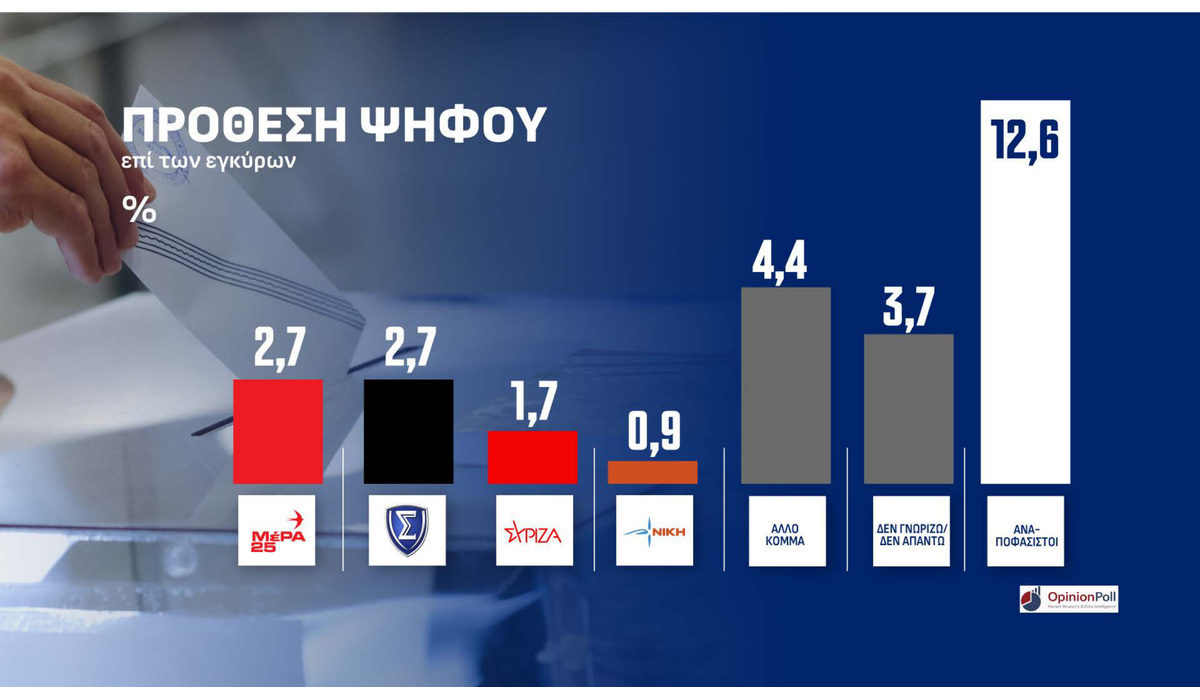 Δημοσκόπηση Opinion Poll